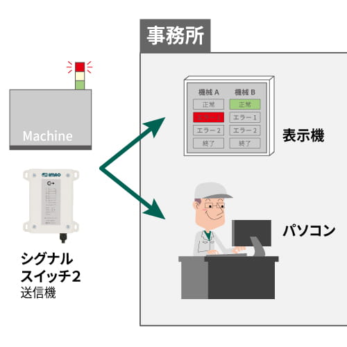 機械から離れている事務所にある表示器やパソコンへの通知が可能です。